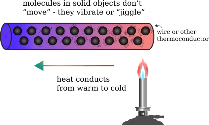 Conduction gizmo transfer pdffiller convection