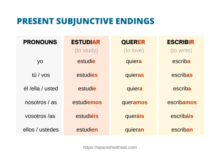 Grammar tutorial: present tense of ser