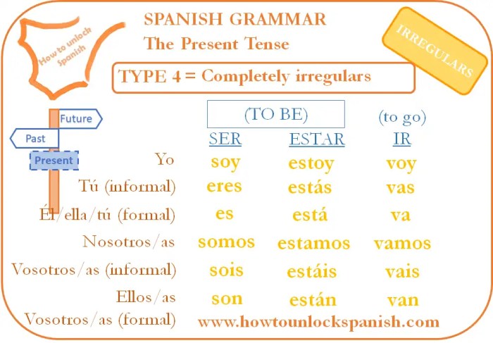 Grammar tutorial: present tense of ser