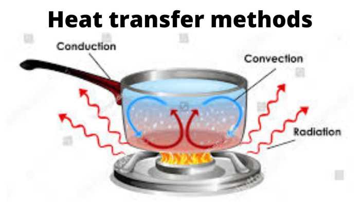 Heat transfer by conduction gizmo